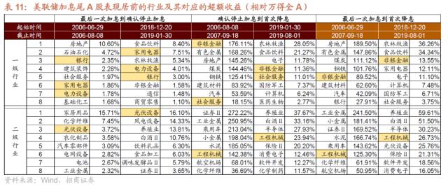 【招商策略】美联储加息接近尾声，对A股意味着什么？——流动性深度研究（二十三）