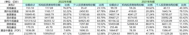 个人投资者持有占比仍超机构 这些代表作成散户大本营