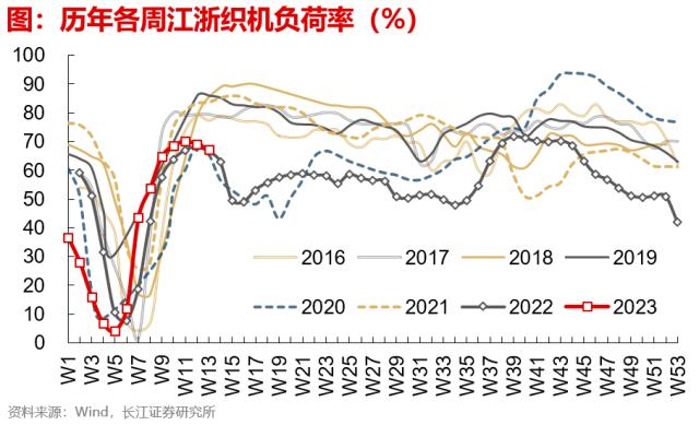 【长江宏观于博团队】出口边际改善的三个信号