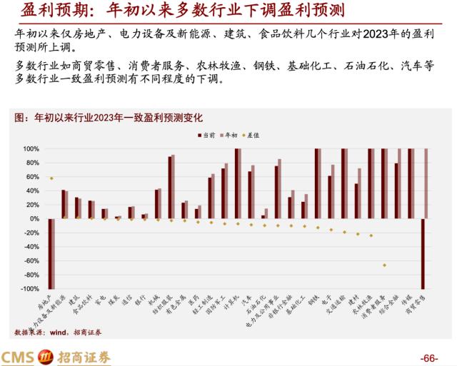 【招商策略】蓄力上攻，布局盛夏——A股2023年4月观点及配置建议