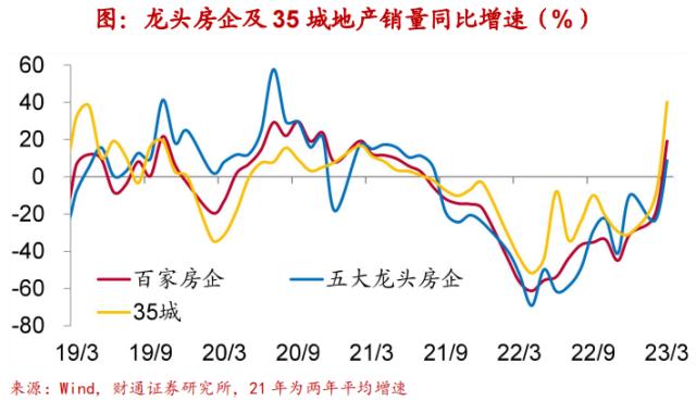 实体经济图谱 | 地产迎“小阳春”【财通宏观陈兴团队】