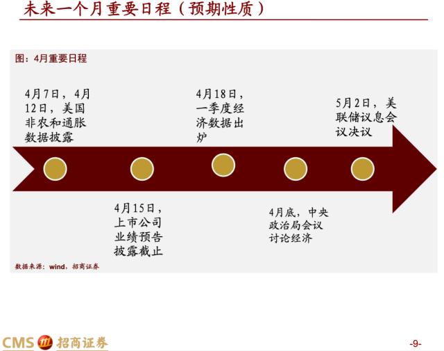 【招商策略】蓄力上攻，布局盛夏——A股2023年4月观点及配置建议