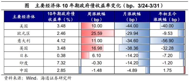 风险偏好有所修复——全球大类资产周报（海通宏观 应镓娴、李林芷、梁中华）