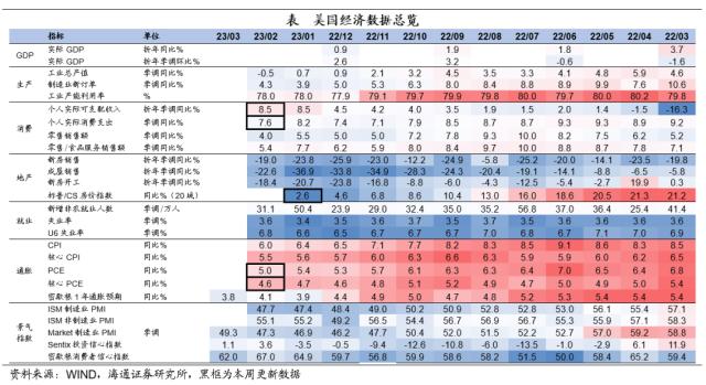 美联储重回“收缩”——海外经济政策跟踪（海通宏观 李俊、王宇晴、梁中华）