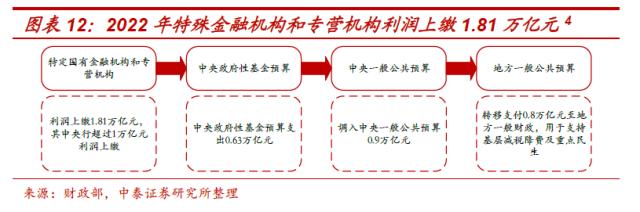 国企应该上缴多少利润？