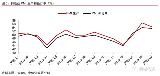 PMI保持高位运行，经济持续修复