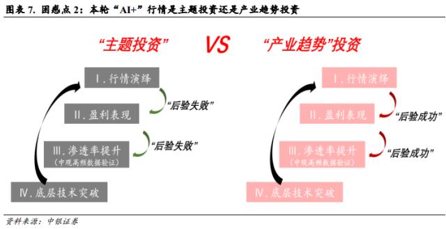 本轮AI+行情的两个特征