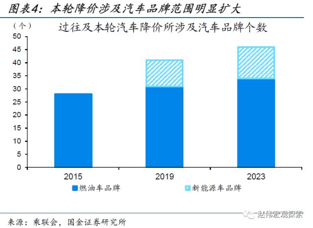 本轮汽车降价，对消费的影响？（国金宏观&；数字未来Lab）