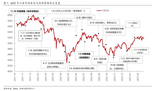 【西部策略】交易拥挤度见顶后市场怎么走？