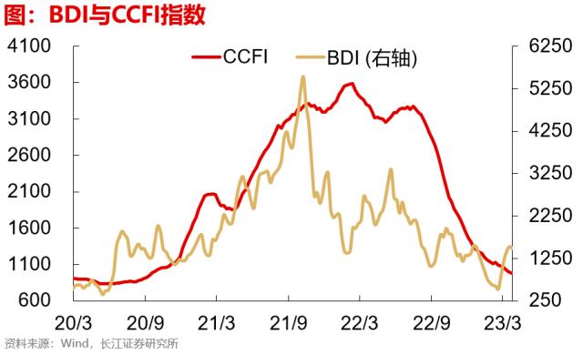 【长江宏观于博团队】出口边际改善的三个信号