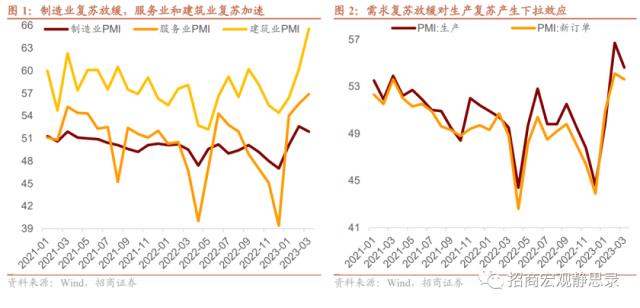 招商宏观 | 复苏即将进入换挡期——3月PMI点评