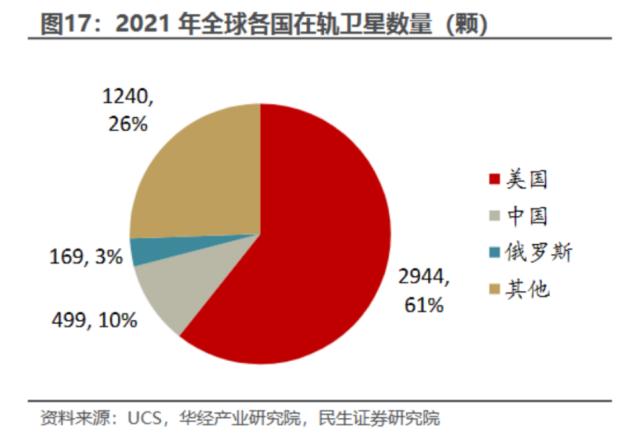 太空卡位赛枪响：卫星互联网成浩瀚宇宙投资“蓝海”，中国版“星链”建设如火如荼