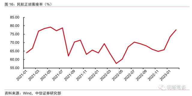 PMI保持高位运行，经济持续修复