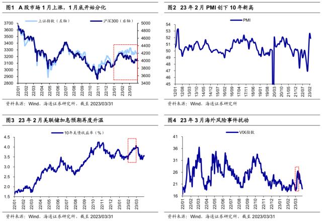 【海通策略】好事多磨——23年二季度股市展望（荀玉根、郑子勋、吴信坤等）