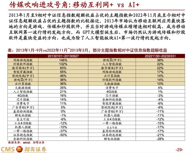 【招商策略】蓄力上攻，布局盛夏——A股2023年4月观点及配置建议