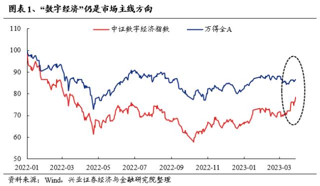 【兴证策略】三个维度思考：“数字经济”行情的时间与空间