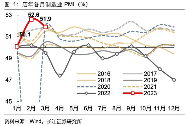 【长江宏观于博团队】景气扩张的喜与忧