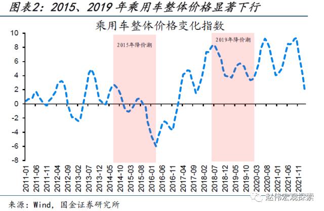 本轮汽车降价，对消费的影响？（国金宏观&；数字未来Lab）