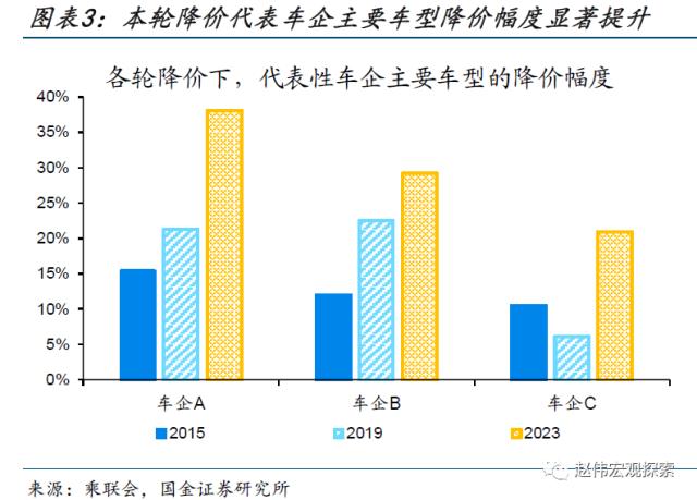 本轮汽车降价，对消费的影响？（国金宏观&；数字未来Lab）