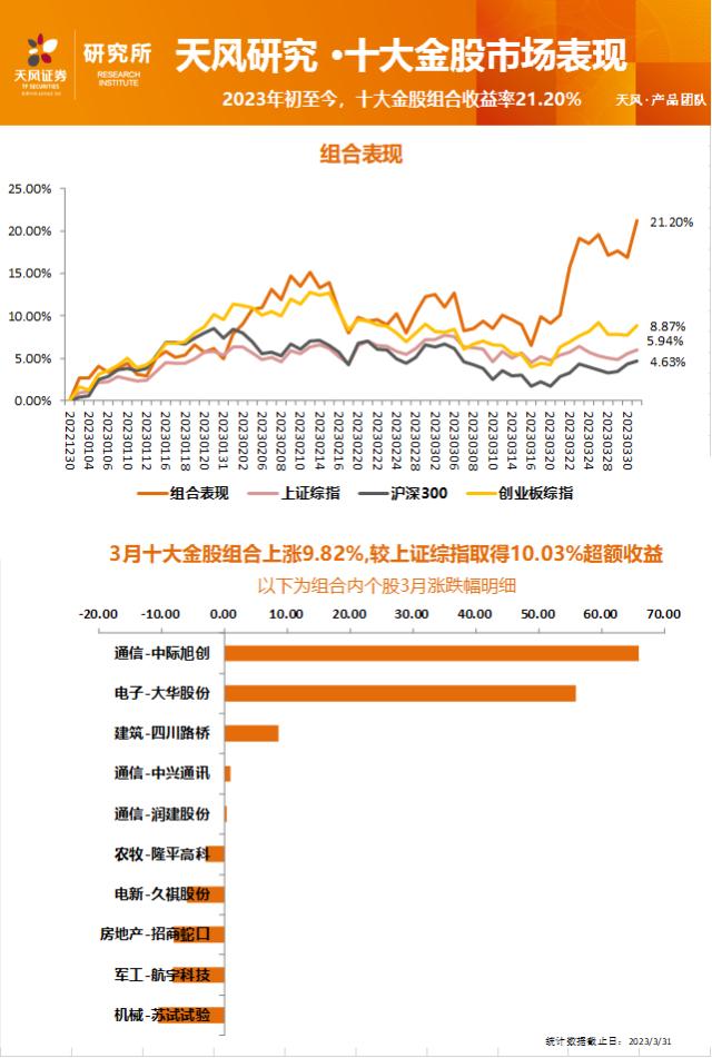 天风 · 十大金股丨4月