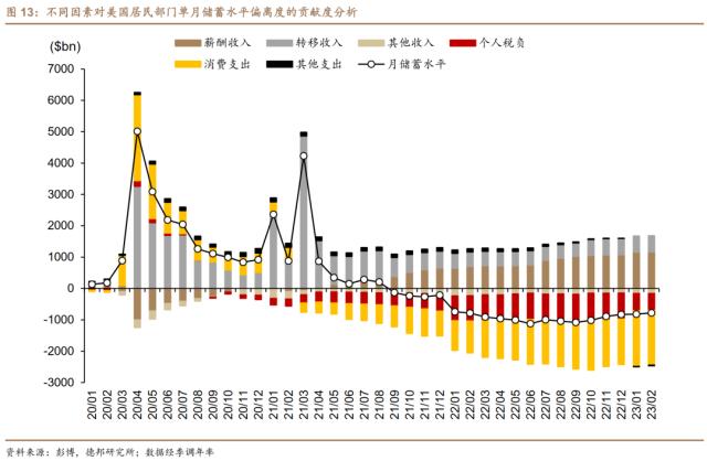 芦哲&；张佳炜：美国居民超额储蓄或于2024Q2耗尽——美国居民收入与消费2023年2月报