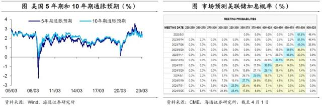 美联储重回“收缩”——海外经济政策跟踪（海通宏观 李俊、王宇晴、梁中华）