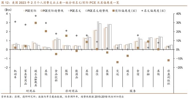 芦哲&；张佳炜：美国居民超额储蓄或于2024Q2耗尽——美国居民收入与消费2023年2月报