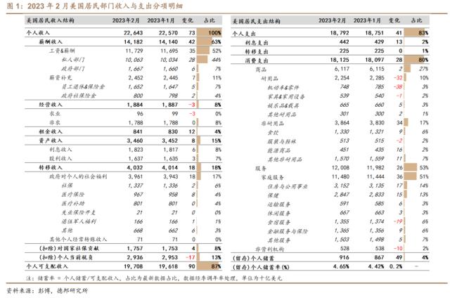 芦哲&；张佳炜：美国居民超额储蓄或于2024Q2耗尽——美国居民收入与消费2023年2月报