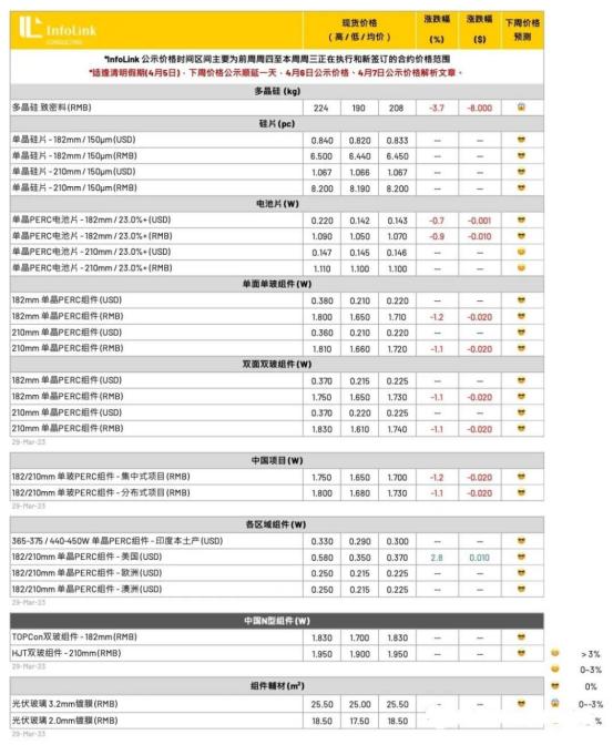 光伏周报：TCL中环营收利润创历史新高！