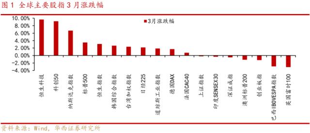 李立峰、张海燕：4月月报‖“小阳春”攻势，三条主线