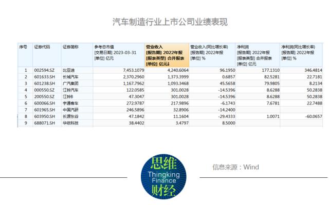 汽车制造2022年报：业绩强者恒强，全球销冠比亚迪净利润166亿