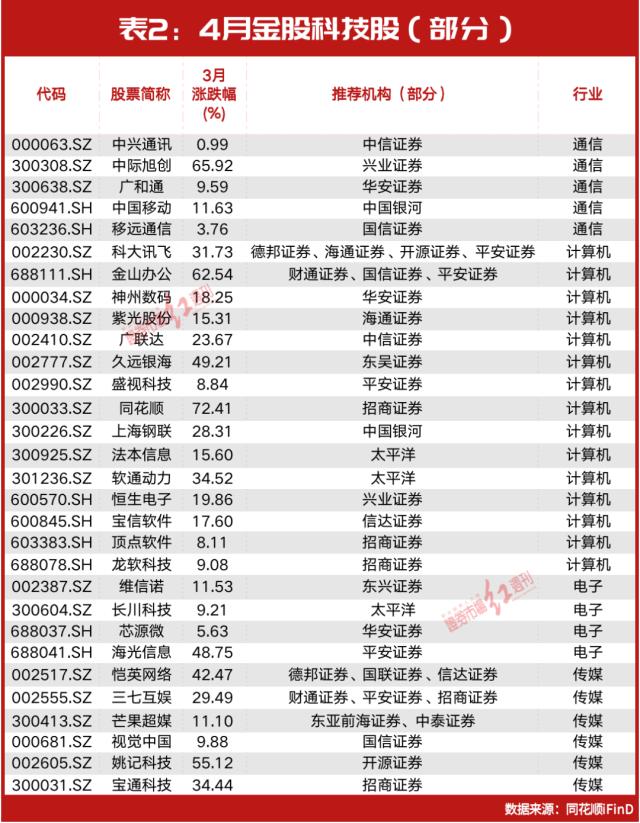 4月金股名单曝光！葛卫东、方德基“所爱”被机构扎堆看好，这几只ChatGPT超级牛股仍被集中关注