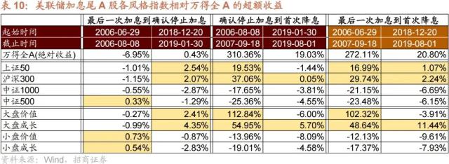 【招商策略】美联储加息接近尾声，对A股意味着什么？——流动性深度研究（二十三）