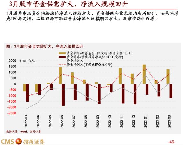 【招商策略】蓄力上攻，布局盛夏——A股2023年4月观点及配置建议