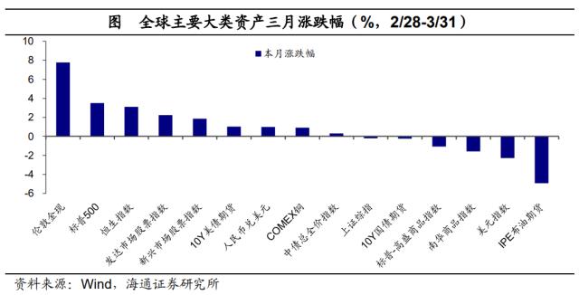 风险偏好有所修复——全球大类资产周报（海通宏观 应镓娴、李林芷、梁中华）