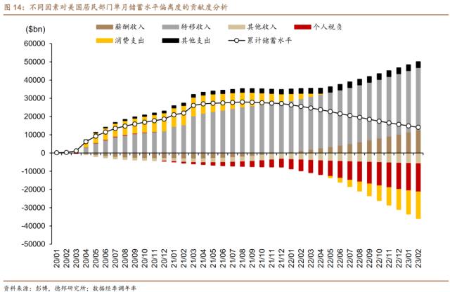 芦哲&；张佳炜：美国居民超额储蓄或于2024Q2耗尽——美国居民收入与消费2023年2月报