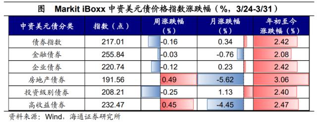 风险偏好有所修复——全球大类资产周报（海通宏观 应镓娴、李林芷、梁中华）