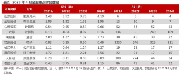 2023年4月金股推荐 | 民生研究