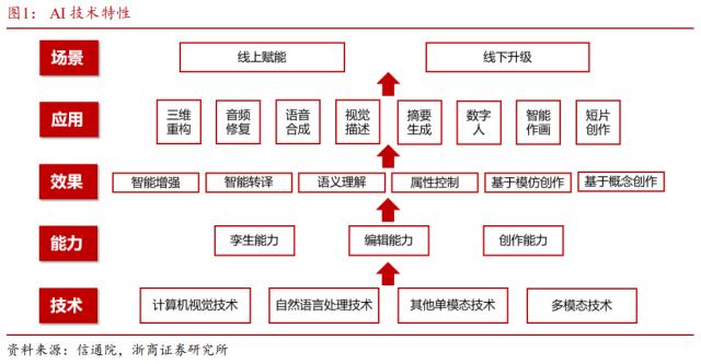 【浙商策略王杨】十年一轮回：AI+，不止于TMT—新繁荣牛市之十五