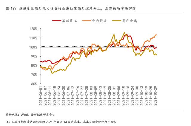 【西部策略】交易拥挤度见顶后市场怎么走？