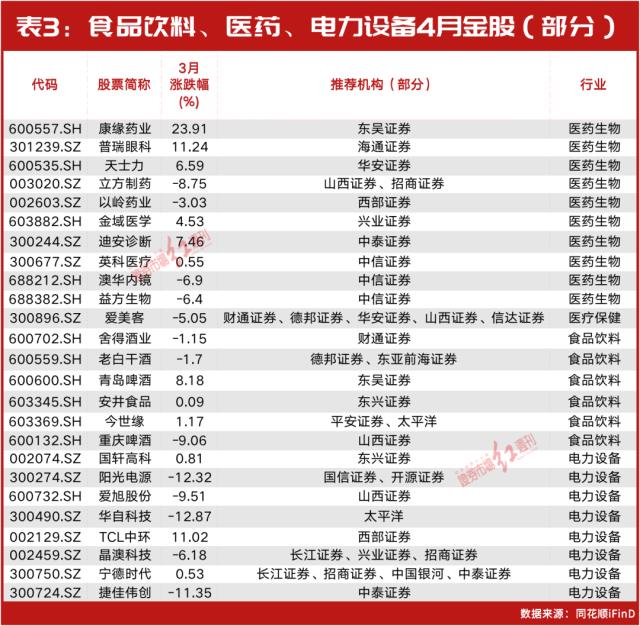 4月金股名单曝光！葛卫东、方德基“所爱”被机构扎堆看好，这几只ChatGPT超级牛股仍被集中关注