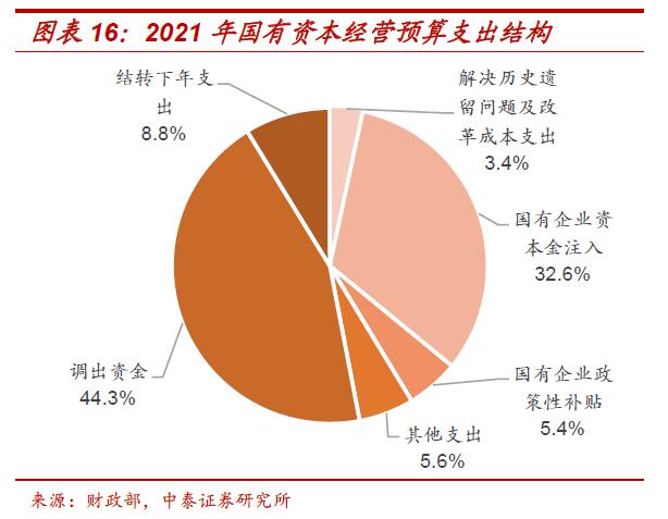 国企应该上缴多少利润？