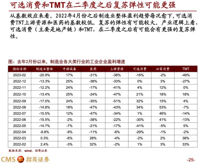 【招商策略】蓄力上攻，布局盛夏——A股2023年4月观点及配置建议