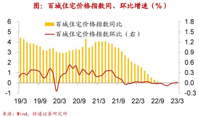 实体经济图谱 | 地产迎“小阳春”【财通宏观陈兴团队】