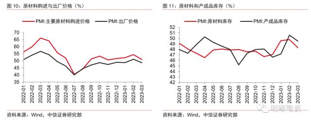 PMI保持高位运行，经济持续修复