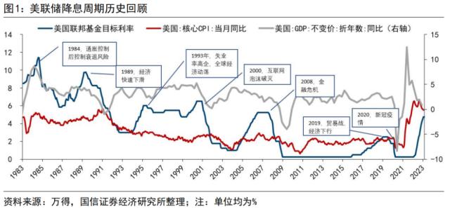 【国信策略】美联储降息会如何影响A股？