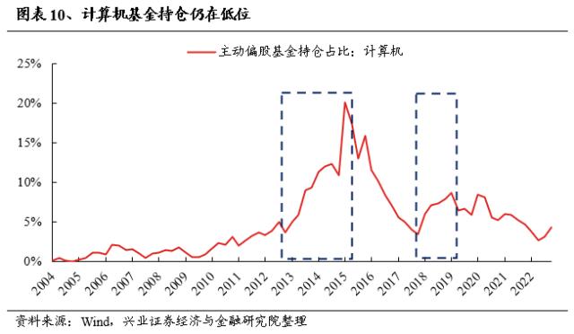 【兴证策略】三个维度思考：“数字经济”行情的时间与空间