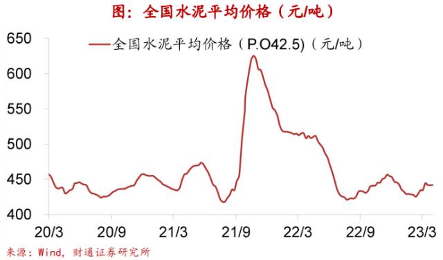 实体经济图谱 | 地产迎“小阳春”【财通宏观陈兴团队】