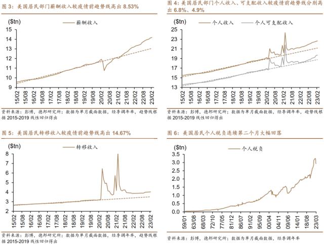 芦哲&；张佳炜：美国居民超额储蓄或于2024Q2耗尽——美国居民收入与消费2023年2月报