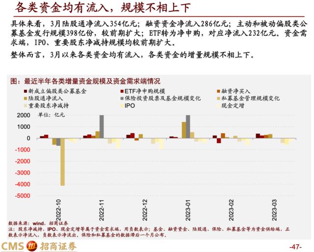 【招商策略】蓄力上攻，布局盛夏——A股2023年4月观点及配置建议